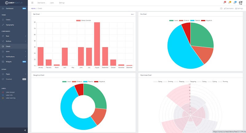 CoreUI React - Charts Page.